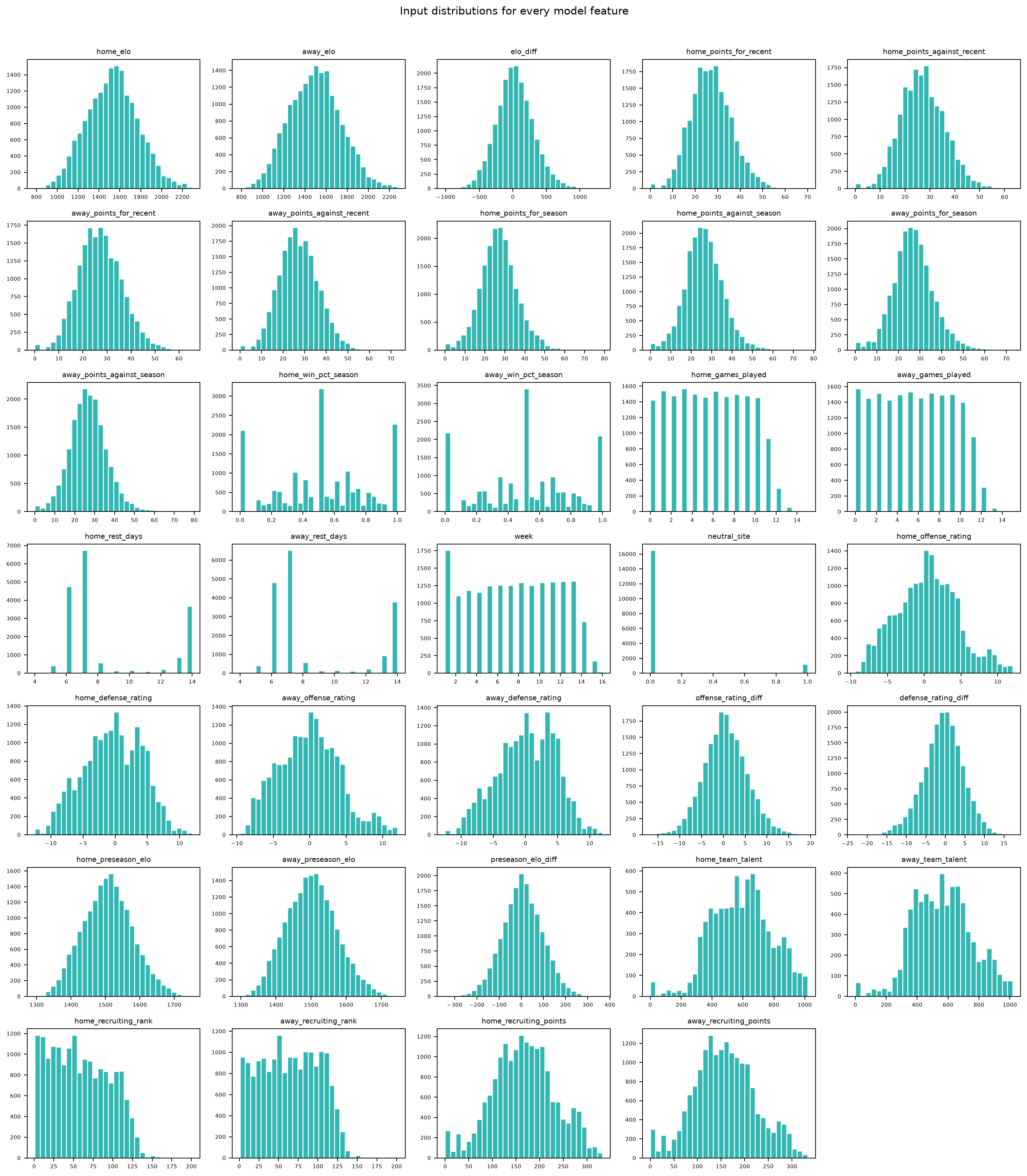 Feature distribution histograms