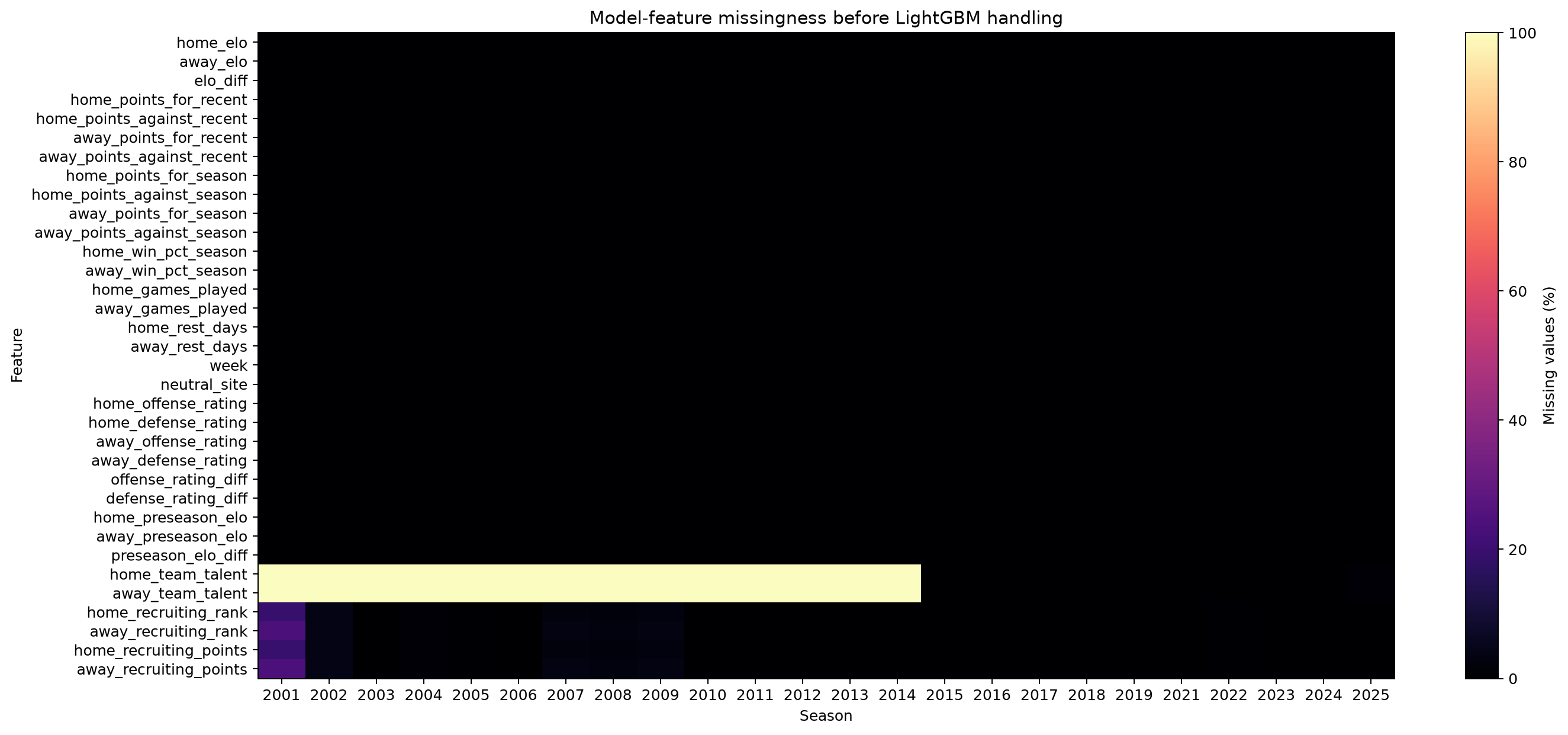 Feature missingness heatmap