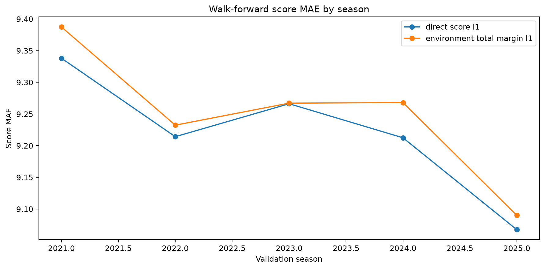 Walk-forward score MAE by season