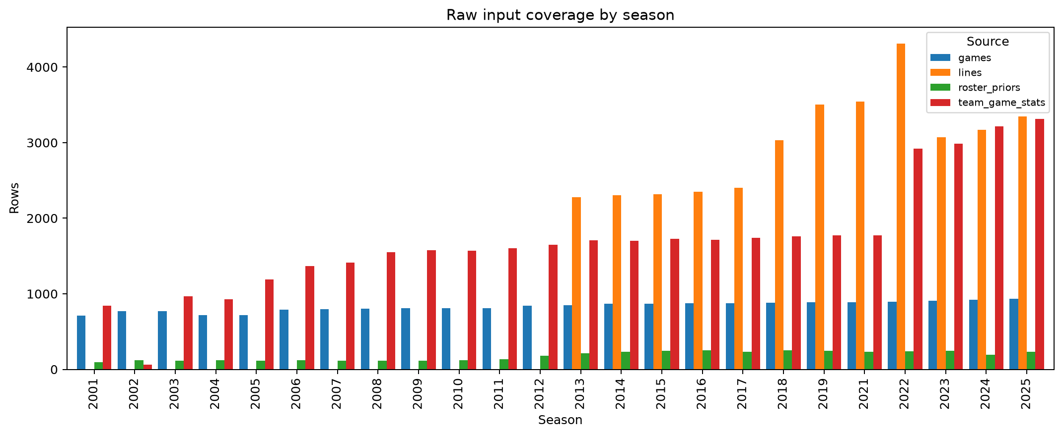Raw input coverage by season